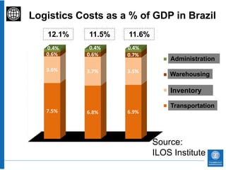 Logistics Costs as a % of GDP in Brazil
           12.1%     11.5%    11.6%
           0.4%      0.4%     0.4%
100%       0.6%     0.6%      0.7%
90%                                        Administration
                                          Administrativo

80%        3.6%     3.7%      3.5%
                                           Warehousing
                                          Armazenagem
70%
60%
                                           Inventory
                                          Estoque
50%
40%                                        Transportation
                                          Transporte
           7.5%     6.8%      6.9%
30%
20%
10%
 0%                                   Source:
          2004     2006      2008
                                      ILOS Institute
 