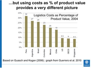…but using costs as % of product value
      provides a very different picture
                          Logistics Costs as Percentage of
                                      Product Value, 2004




Based on Guasch and Kogan (2006) ; graph from Guerrero et al. 2010
 