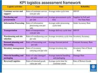 KPI logistics assessment framework
   Logistic activities              Cost                         Time                    Reliability

Customer service and     Ratio of customer service Average order cycle time      DIFOT
support                      cost per sale
Purchasing and           Ratio of procurement cost Average procurement cycle     Supplier In Full and
procurement                  per sale                  time                            On-Time Rate
Information Processing Ratio of information          Average order processing    Order Accuracy Rate
                           processing cost per           cycle time
                           sale
Transportation         Ratio of transportation       Average delivery cycle time DIFOT
                           cost per sale
Warehousing and site     Ratio of warehousing cost Average inventory cycle time Inventory Accuracy
selection                    per sale
Demand planning and      Ratio of forecasting cost   Average forecast period     Forecast Accuracy Rate
forecasting                    per sale
Inventory management Ratio of inventory         Average inventory day            Inventory Out of Stock
                         carrying cost per sale                                      Rate

Material handling and    Ratio of value damaged      Average material handling   Damage Rate
packaging                     per sale                    and packaging
Reversed Logistics       Ratio of returned goods     Average cycle time for      Rate of Return Goods
                             value per sale               customer return
 