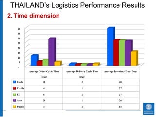 THAILAND’s Logistics Performance Results
2. Time dimension

   40
   35
   30
   25
   20
   15
   10
     5
   -
             Average Order Cycle Time   Average Delivery Cycle Time   Average Inventory Day (Day)
                      (Day)                       (Day)
   Foods               11                            2                            40
   Textile              4                            1                            27
   EE                   6                            2                            27
   Auto                29                            1                            26
   Plastic              4                            2                            15
 