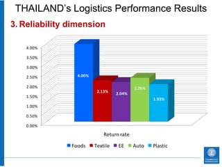 THAILAND’s Logistics Performance Results
3. Reliability dimension

    4.00%

    3.50%

    3.00%

    2.50%        4.00%

    2.00%                                  2.26%
                          2.13%    2.04%
    1.50%
                                                   1.93%
    1.00%

    0.50%

    0.00%

                             Return rate

               Foods     Textile    EE     Auto    Plastic
 