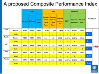 A proposed Composite Performance Index
                            Cost                      Time                        Reliability

                                           Average Average
                                                            Average                                      Total Score
                                     Trans Order Delivery                  Forecast Returned
                   Inv. cost WH cost                       Inventory DIFOT
                                      cost  Cycle Cycle                    Accuracy Rate
                                                              Day
                                            Time    Time

Food      Median    0.73%   1.73%   3.56%    11.00     2.10     39.50 91.15%       86.00%       4.00%
          Scale       4       3       3       3        3        3         3           3           3     3.11
Textile   Median    1.23%   1.23%   3.61%   4.44      1.29     27.00    88.00%     84.50%       2.13%
          Scale       4       3       3       3        3        3         3           3           3     3.11
  EE      Median    4.60%   0.94%   1.03%   6.44      1.67     26.50    91.50%     86.50%       2.04%
                                                                                                        3.11
                                                                                                               3.066
          Scale       3       4       3           3        3        3         3        3          3
 Auto     Median    0.67%   1.41%   5.56%   28.50     1.23     26.00    88.50%     85.50%       2.26%
          Scale       3       3       3       3        3        3         3           3           3     3.00
Plastic   Median    1.87%   1.26%   4.84%   3.98      2.10     15.00    88.50%     94.00%       1.93%
          Scale       3       3       3       3        3        3         3           3           3     3.00
 