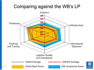 Comparing against the WB’s LP




                                33
 
