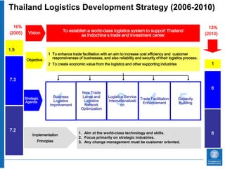 Thailand Logistics Development Strategy (2006-2010)

  16%                                                                                                                    13%
           Vision               To establish a world-class logistics system to support Thailand
(2005)                                                                                                                 (2010)
                                          as Indochina’s trade and investment center


1.5
                       1 To enhance trade facilitation with an aim to increase cost efficiency and customer
                         responsiveness of businesses, and also reliability and security of their logistics process)
          Objective
                       2 To create economic value from the logistics and other supporting industries                      1


7.3
                                                                                                                          6


                              1             2                   3                   4                  5
                                           New Trade
         Strategic        Business          Lanes and       Logistics Service
                                                                               Trade Facilitation       Capacity
         Agenda           Logistics          Logistics      Internationalizati
                                                                                Enhancement             Building
                        Improvement          Network                on
                                           Optimization




7.2
              Implementation
                                          1. Aim at the world-class technology and skills.                                6
                                          2. Focus primarily on strategic industries.
                 Principles               3. Any change management must be customer oriented.
 