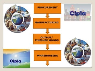 MANUFACTURING
PROCUREMENT
OUTPUT/
FINISHED GOODS
WAREHOUSING
 