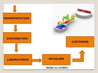 TRANSPORTATION
DISTRIBUTION
LABORATORIES RETAILERS
CUSTOMERS
MEDICAL STORES
 