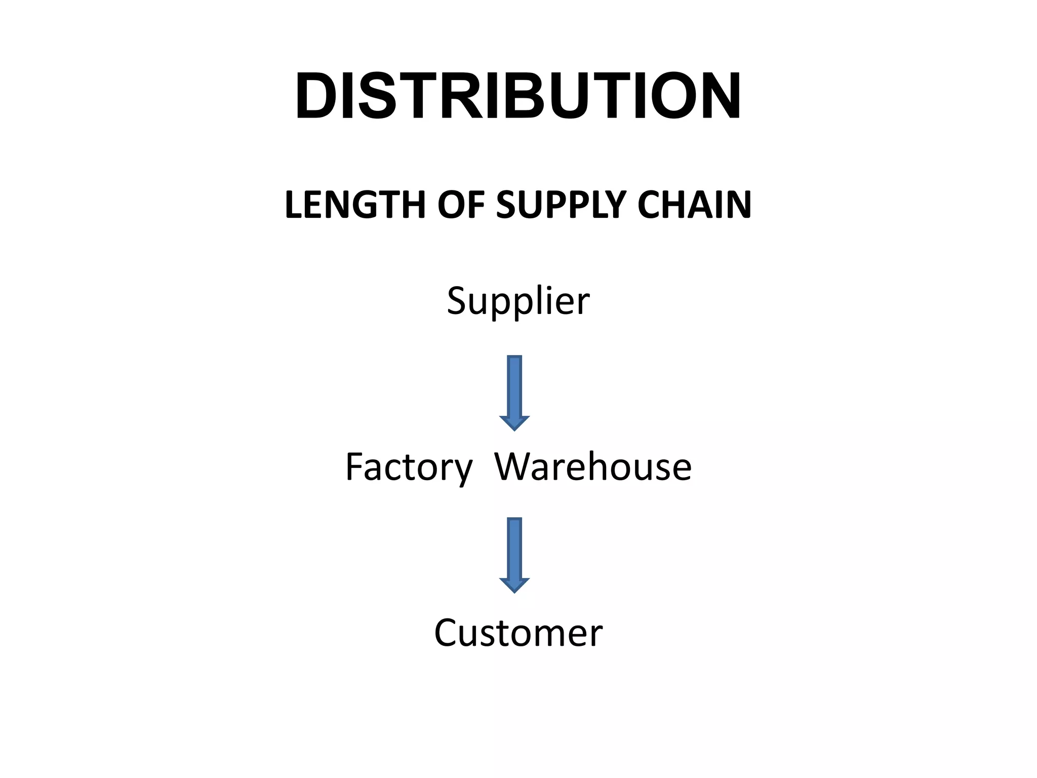 DISTRIBUTION
LENGTH OF SUPPLY CHAIN
Supplier
Factory Warehouse
Customer
 