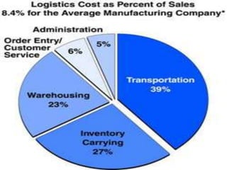 Logistics Cost
 