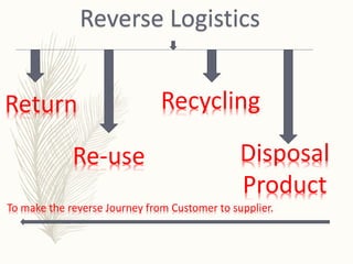 Return Is Reverse Delivery Logistics and warehouse Management | PPTX