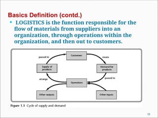 Basics Definition (contd.)
 LOGISTICS is the function responsible for the
flow of materials from suppliers into an
organization, through operations within the
organization, and then out to customers.
10
 