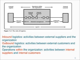 11
Inbound logistics: activities between external suppliers and the
organization
Outbound logistics: activities between external customers and
the organization
Operations within the organization: activities between internal
suppliers and internal customers
 