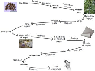 2. role and structure of supply
chains
 