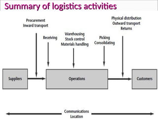 Summary of logistics activities
Summary of logistics activities

 