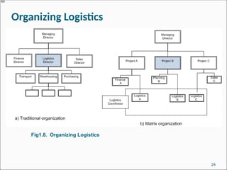 Organizing Logistics
24
Fig1.8. Organizing Logistics
 