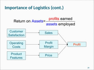 28
profits earne
Assets
asse
d
Re
ts
turn on =
employed
Customer
Satisfaction
Operating
Costs
Product
Features
Sales
Profit
Margin
Price
Profit
Importance of Logistics (cont.)
 