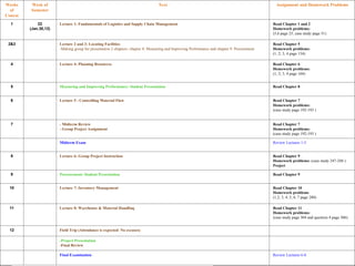 Weeks
of
Course
Week of
Semester
Text Assignment and Homework Problems
1 22
(Jan.30,12)
Lecture 1: Fundamentals of Logistics and Supply Chain Management Read Chapter 1 and 2
Homework problems:
(5,6 page 25, case study page 51)
2&3 Lecture 2 and 3: Locating Facilities
-Making group for presentation 2 chapters: chapter 8: Measuring and Improving Performance and chapter 9: Procurement
Read Chapter 5
Homework problems:
(1, 2, 3, 4 page 134)
4 Lecture 4: Planning Resources Read Chapter 6
Homework problems:
(1, 2, 3, 4 page 164)
5 Measuring and Improving Performance: Student Presentation Read Chapter 8
6 Lecture 5 : Controlling Material Flow Read Chapter 7
Homework problems:
(case study page 192-193 )
7 - Midterm Review
- Group Project Assignment
Read Chapter 7
Homework problems:
(case study page 192-193 )
Midterm Exam Review Lectures 1-5
8 Lecture 6: Group Project Instruction Read Chapter 9
Homework problems: (case study 247-248 )
Project
9 Procurement: Student Presentation Read Chapter 9
10 Lecture 7: Inventory Management Read Chapter 10
Homework problems
(1,2, 3, 4, 5, 6, 7 page 280)
11 Lecture 8: Warehouse & Material Handling Read Chapter 11
Homework problems:
(case study page 304 and question 4 page 306)
12 Field Trip (Attendance is expected- No excuses)
-Project Presentation
-Final Review
Final Examination Review Lectures 6-8
 