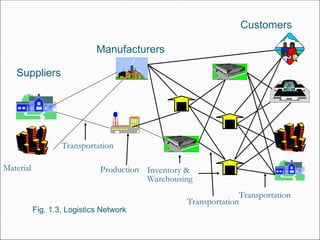 Production Inventory &
Warehousing
Transportation
Customers
Manufacturers
Suppliers
Material
Transportation
Fig. 1.3. Logistics Network
Transportation
 