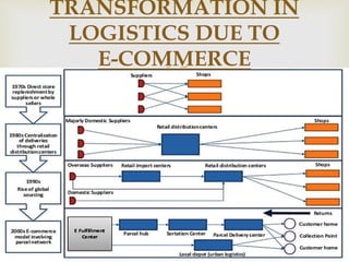 
TRANSFORMATION IN
LOGISTICS DUE TO
E-COMMERCE
 