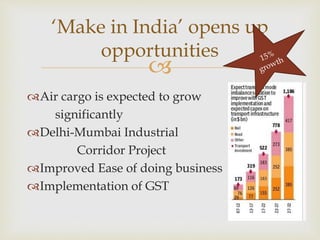 
Air cargo is expected to grow
significantly
Delhi-Mumbai Industrial
Corridor Project
Improved Ease of doing business
Implementation of GST
‘Make in India’ opens up
opportunities
 
