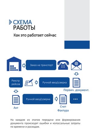 СХЕМА
РАБОТЫ
Заказ на транспорт
Ручной вводсверка
Реестр
рейсов
Ручной вводсверка
Акт
…
Счет
Фактура
На каждом из этапов передачи или формирования
документа происходят ошибки и колоссальные затраты
по времени и расходам.
Первич. документ.
Как это работает сейчас
 