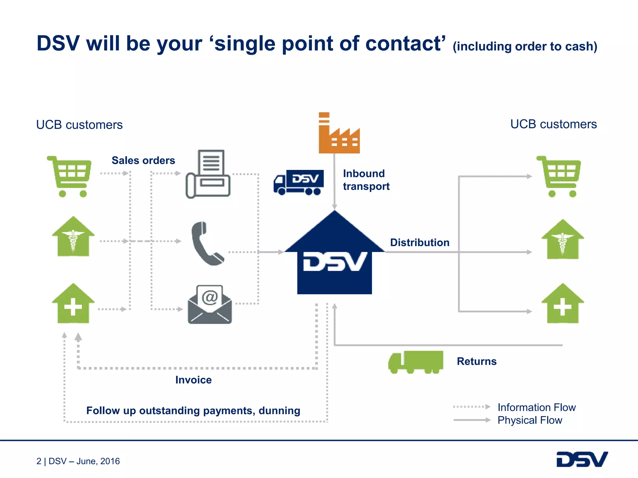 2 | DSV – June, 2016
DSV will be your ‘single point of contact’ (including order to cash)
Returns
Information Flow
Physical Flow
Inbound
transport
UCB customersUCB customers
Distribution
Sales orders
Follow up outstanding payments, dunning
Invoice