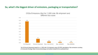 www.CutCO2.net
So, what’s the biggest driver of emissions, packaging or transportation?
*Air & Ground shipments based on a 1,000 mile 3 lb shipment using US EPA calculations. Box emissions courtesy
of Consumer Ecology https://consumerecology.com/carbon-footprint-of-a-cardboard-box/
3.84
0.7
0.21
0.12 0.05
0.00
0.50
1.00
1.50
2.00
2.50
3.00
3.50
4.00
4.50
Air Shipment Ground Shipment Box (12X12X12) Box (9X9X9) Box (6X6X6)
CO2e Emissions (lbs) for 1,000 mile 3lb shipment and
different box sizes
 