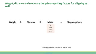 www.CutCO2.net
Weight, distance and mode are the primary pricing factors for shipping as
well
Weight Distance Mode Shipping Costs
X X =
*CO2 equivalents, usually in metric tons
Air
Truck
Ship
Train
 
