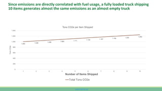 www.CutCO2.net
Since emissions are directly correlated with fuel usage, a fully loaded truck shipping
10 items generates almost the same emissions as an almost empty truck
1,000
1,028
1,056
1,083
1,111
1,139
1,167
1,194
1,222
1,250
0
200
400
600
800
1,000
1,200
1,400
1 2 3 4 5 6 7 8 9 10
Tons
CO2e
Number of Items Shipped
Tons CO2e per Item Shipped
Total Tons CO2e
 