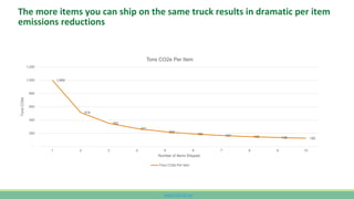 www.CutCO2.net
The more items you can ship on the same truck results in dramatic per item
emissions reductions
1,000
514
352
271
222
190 167 149 136 125
-
200
400
600
800
1,000
1,200
1 2 3 4 5 6 7 8 9 10
Tons
CO2e
Number of Items Shipped
Tons CO2e Per Item
Tons CO2e Per Item
 