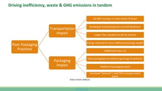 www.CutCO2.net
Driving inefficiency, waste & GHG emissions in tandem
Poor Packaging
Practices
Transportation
Impact
20-40% Increase in miles driven & flown
Building & maintaining extra aircraft &vehicles
Larger than needed aircraft & vehicles
Energy required to move additional package weight
Packaging
Impact
Additional trees cut
Extra packaging manufacturing energy & pollution
Additional packaging waste
Increased “peanuts”/ void fill to occupy empty
space
©2021 KEVIN J MIRELES
 