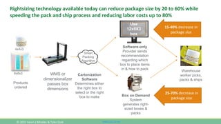 www.CutCO2.net
Rightsizing technology available today can reduce package size by 20 to 60% while
speeding the pack and ship process and reducing labor costs up to 80%
Warehouse
worker picks,
packs & ships
Cartonization
Software
Determines either
the right box to
select or the right
box to make
Software-only
Provider sends
recommendation
regarding which
box to place items
in & how to pack
Use
12x8X3
box
Smart
Packing
Algorithm
Products
ordered
WMS or
dimensionalizer
passes box
dimensions
4x4x4
8x8x3
4x4x3
Box on Demand
System
generates right-
sized boxes &
packs
15-40% decrease in
package size
25-70% decrease in
package size
© 2022 Kevin J Mireles & Tyler Cole
 