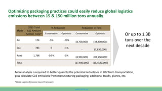 www.CutCO2.net
Optimizing packaging practices could easily reduce global logistics
emissions between 15 & 150 million tons annually
Mode
2015 Total
C02 Amount
Million Tons*
% Reduction Reduction in Tons
Conservative Optimistic Conservative Optimistic
Air 174 -5% -20%
(8,700,000) (34,800,000)
Sea 783 0 -1%
- (7,830,000)
Road 1,798 -0.5% -5%
(8,990,000) (89,900,000)
Total (17,690,000) (132,530,000)
More analysis is required to better quantify the potential reductions in C02 from transportation,
plus calculate C02 emissions from manufacturing packaging, additional trucks, planes, etc.
Or up to 1.3B
tons over the
next decade
*Global Logistics Emissions Council Framework
 
