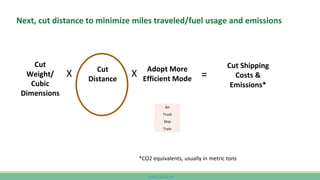 www.CutCO2.net
Next, cut distance to minimize miles traveled/fuel usage and emissions
Cut
Weight/
Cubic
Dimensions
Cut
Distance
Adopt More
Efficient Mode
Cut Shipping
Costs &
Emissions*
X X =
*CO2 equivalents, usually in metric tons
Air
Truck
Ship
Train
 
