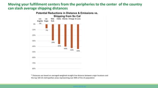 www.CutCO2.net
Moving your fulfillment centers from the peripheries to the center of the country
can slash average shipping distances
These 3
involving
shipping from
2 or more
locations
* Distances are based on averaged-weighted straight-line distance between origin locations and
the top 320 US metropolitan areas representing over 80% of the US population
Potential Reductions in Distance & Emissions vs.
Shipping from So Cal
 