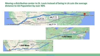 www.CutCO2.net
Moving a distribution center to St. Louis instead of being in LA cuts the average
distance to US Population by over 40%
1,000 Miles
1,800 Miles
 