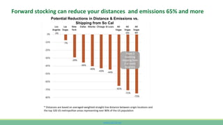 www.CutCO2.net
Forward stocking can reduce your distances and emissions 65% and more
These 3
involving
shipping from
2 or more
locations
* Distances are based on averaged-weighted straight-line distance between origin locations and
the top 320 US metropolitan areas representing over 80% of the US population
Potential Reductions in Distance & Emissions vs.
Shipping from So Cal
 
