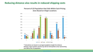 www.CutCO2.net
Reducing distance also results in reduced shipping costs
 