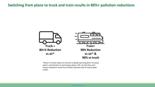 www.CutCO2.net
Switching from plane to truck and train results in 80%+ pollution reductions
Truck =
80+% Reduction
vs air*
Train=
98% Reduction
vs air* &
90% vs truck
*Doesn’t include impact of contrails on global warming which increases
plane’s contributions to warming by about 1.9X, nor fact that most
Express shipments travel much further distances due to hub & spoke
model.
 