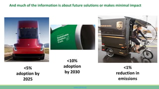 www.CutCO2.net
And much of the information is about future solutions or makes minimal impact
<1%
reduction in
emissions
<10%
adoption
by 2030
<5%
adoption by
2025
 