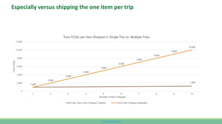 www.CutCO2.net
Especially versus shipping the one item per trip
1,250
1,000
2,000
3,000
4,000
5,000
6,000
7,000
8,000
9,00...