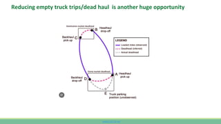 www.CutCO2.net
Reducing empty truck trips/dead haul is another huge opportunity
 