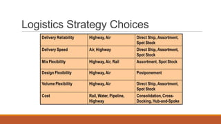 Logistics strategy & planning, Customer Service & Products | PPTX