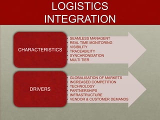 LOGISTICS
INTEGRATION
• SEAMLESS MANAGENT
• REAL TIME MONITORING
• VISIBILITY
• TRACEABILITY
• SYNCHRONISATION
• MULTI TIER
CHARACTERISTICS
• GLOBALISATION OF MARKETS
• INCREASED COMPETITION
• TECHNOLOGY
• PARTNERSHIPS
• INFRASTRUCTURE
• VENDOR & CUSTOMER DEMANDS
DRIVERS
 