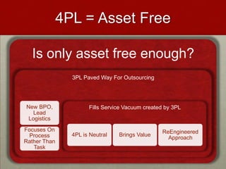 4PL = Asset Free
Is only asset free enough?
3PL Paved Way For Outsourcing
New BPO,
Lead
Logistics
Focuses On
Process
Rather Than
Task
Fills Service Vacuum created by 3PL
4PL is Neutral Brings Value
ReEngineered
Approach
 