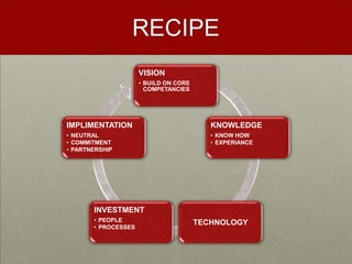 VISION
• BUILD ON CORE
COMPETANCIES
KNOWLEDGE
• KNOW HOW
• EXPERIANCE
TECHNOLOGY
INVESTMENT
• PEOPLE
• PROCESSES
IMPLIMENTATION
• NEUTRAL
• COMMITMENT
• PARTNERSHIP
RECIPE
 