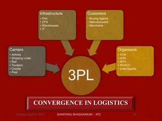 3PL
Carriers
• Airlines
• Shipping Lines
• Rail
• Truckers
• Courier
• Post
Infrastructure
• Port
• CFS
• Warehouses
• IT
Customers
• Buying Agents
• Manufacturers
• Merchants
Organisors
• CHA
• IATA
• MTO
• NVOCC
• Liner Agents
Tuesday, April 30, 2013 SHANTANU BHADKAMKAR - ATC 22
CONVERGENCE IN LOGISTICS
 