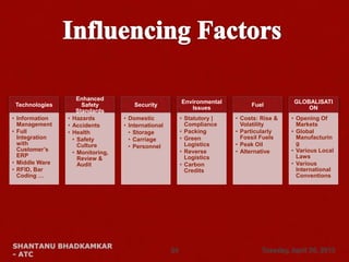 Technologies
• Information
Management
• Full
Integration
with
Customer’s
ERP
• Middle Ware
• RFID, Bar
Coding …
Enhanced
Safety
Standards
• Hazards
• Accidents
• Health
• Safety
Culture
• Monitoring,
Review &
Audit
Security
• Domestic
• International
• Storage
• Carriage
• Personnel
Environmental
Issues
• Statutory |
Compliance
• Packing
• Green
Logistics
• Reverse
Logistics
• Carbon
Credits
Fuel
• Costs: Rise &
Volatility
• Particularly
Fossil Fuels
• Peak Oil
• Alternative
GLOBALISATI
ON
• Opening Of
Markets
• Global
Manufacturin
g
• Various Local
Laws
• Various
International
Conventions
Tuesday, April 30, 2013
SHANTANU BHADKAMKAR
- ATC
24
 