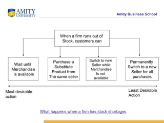 When a firm runs out of Stock, customers can Permanently Switch to a new Seller for all purchases Switch to new Seller while Merchandise Is not available Purchase a Substitute Product from The same seller Wait until Merchandise is available Most desirable action Least Desirable Action What happens when a firm has stock shortages