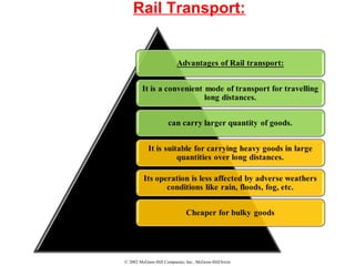 © 2002 McGraw-Hill Companies, Inc., McGraw-Hill/Irwin
Rail Transport:
 