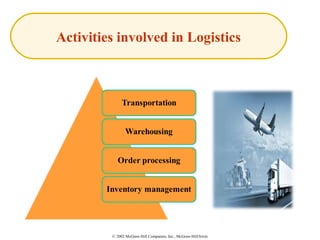 © 2002 McGraw-Hill Companies, Inc., McGraw-Hill/Irwin
Activities involved in Logistics
 